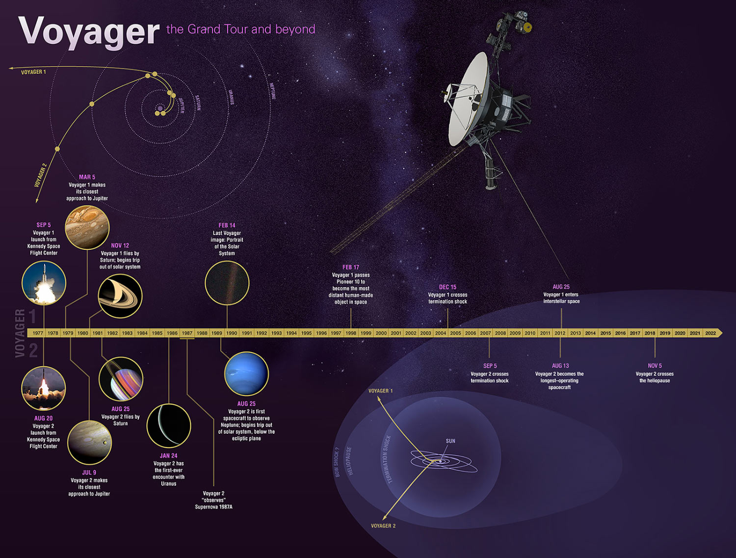 NASA Returns Voyager 1 Spacecraft to Normal Science Operations | Sci.News
