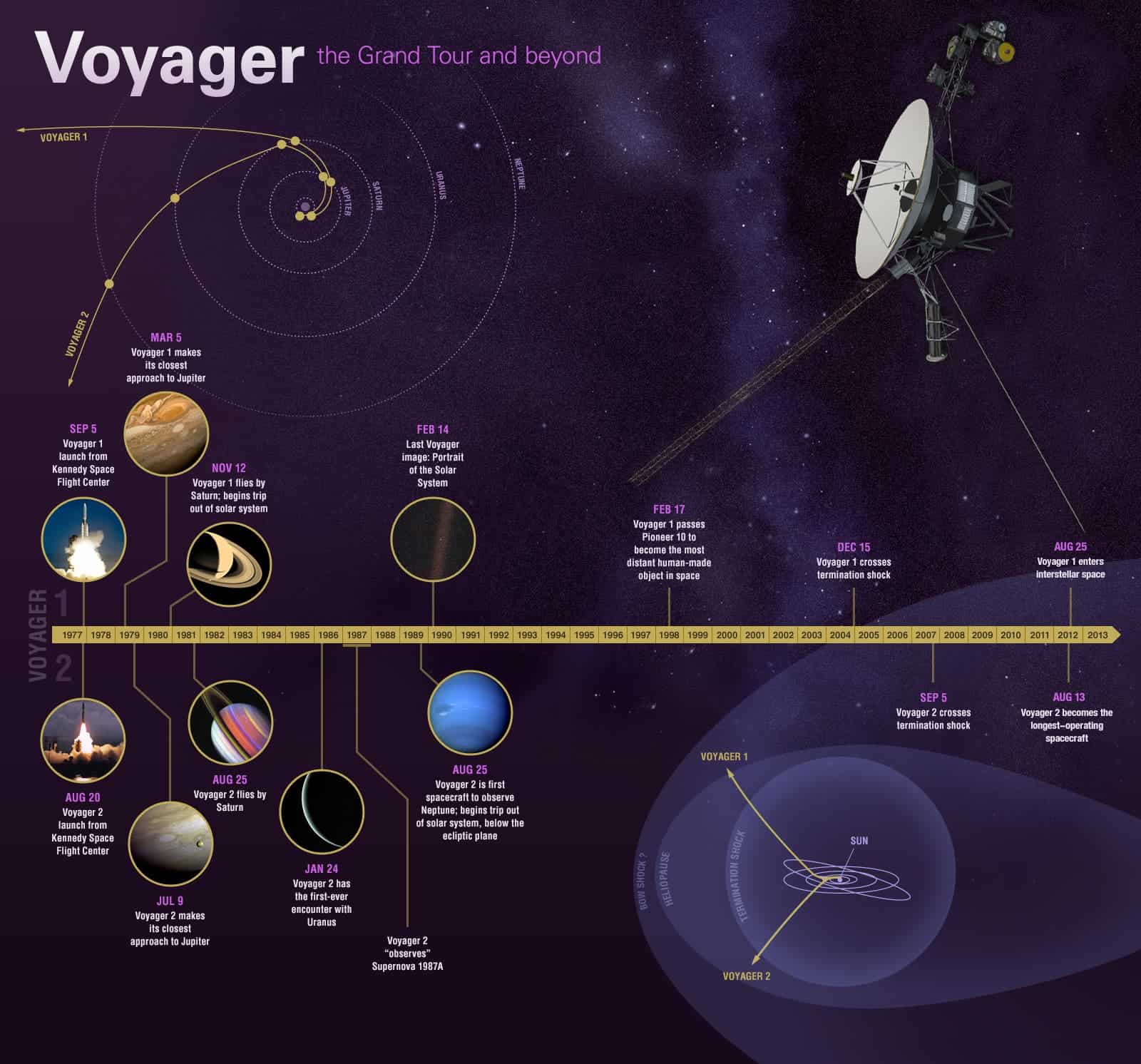 Voyager-1 spacecraft: 40 years of history and interstellar flight