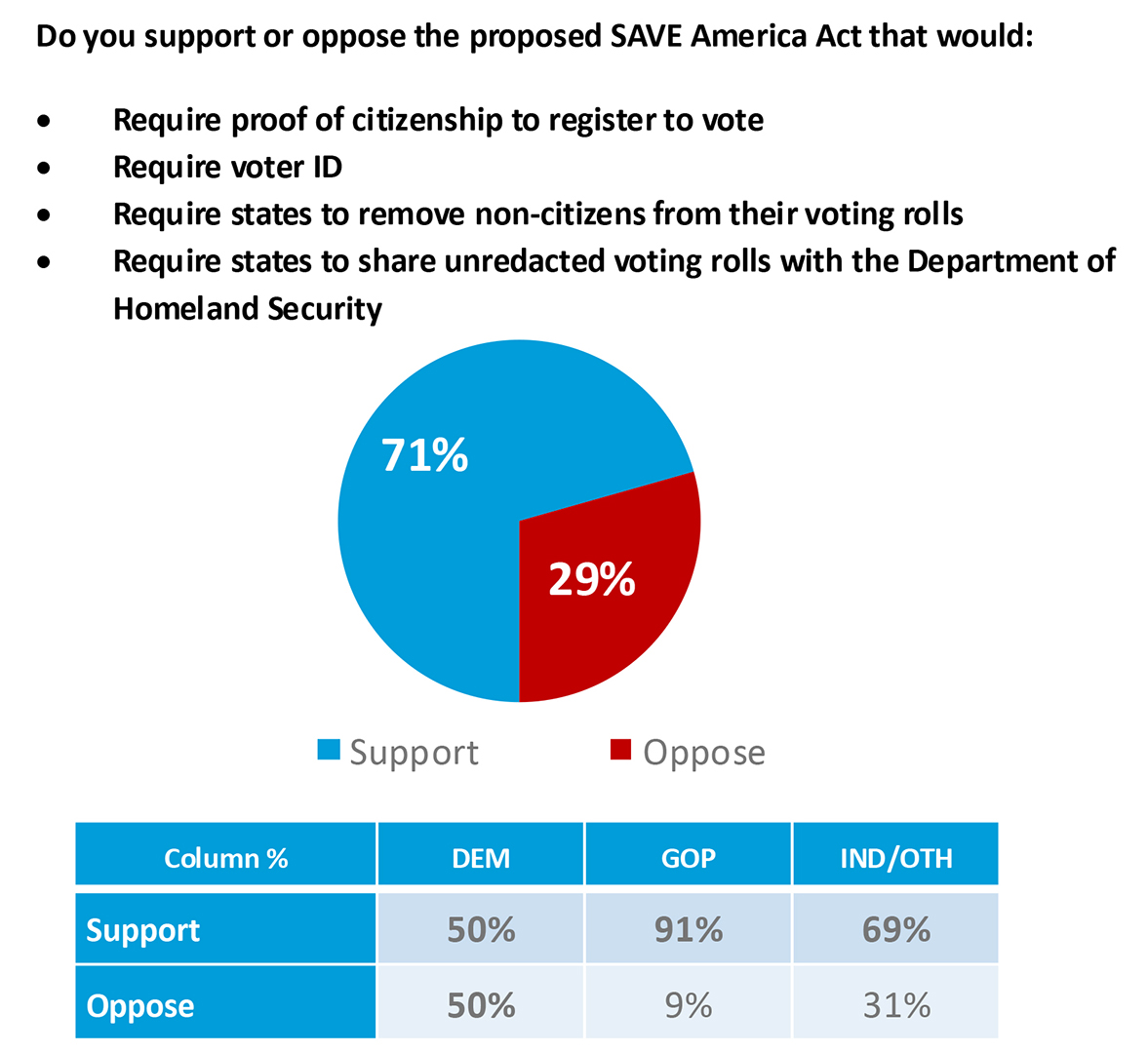 Another New Poll Shows Massive Support for SAVE Am…