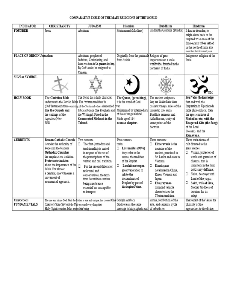 Comparative Chart Main Religions | PDF | Bible | Reli…