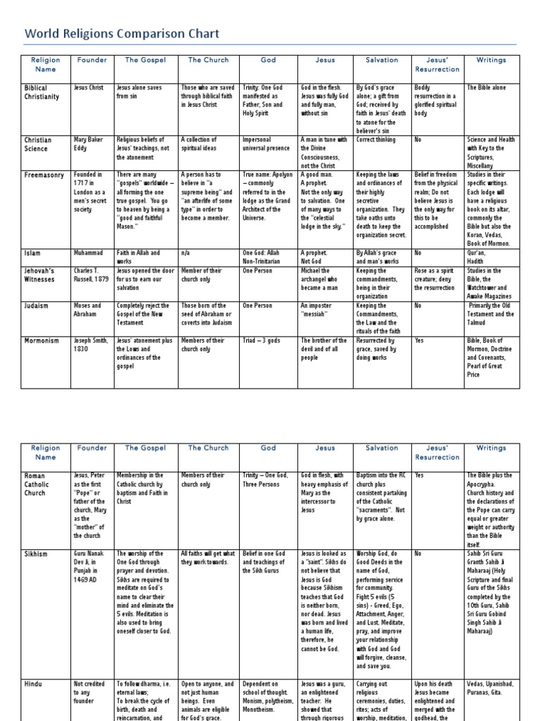 Major World Religions Compa…