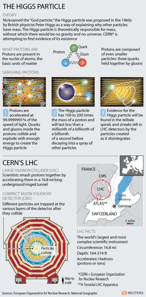 Higgs Boson particle 2 sciencephysics